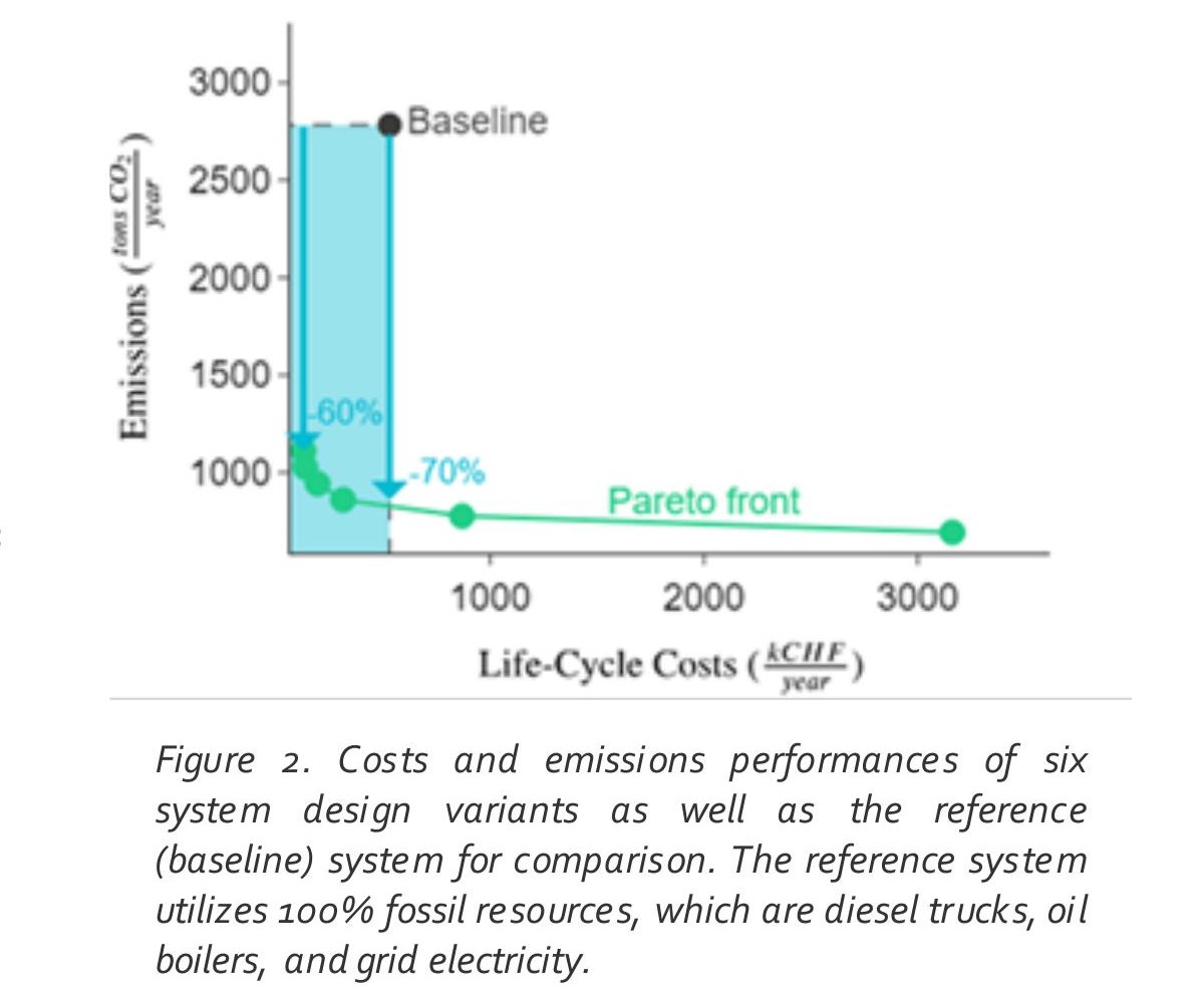 Pareto front chart plotting CO₂ emissions in tonnes per year against life-cycle costs in kCHF per year for six system design variants and the fossil-fuel baseline.