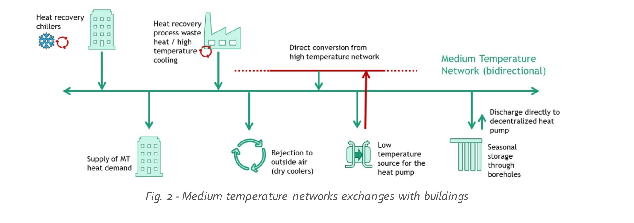 Diagramm der Mitteltemperatur-Netzaustausche mit Gebäuden: Wärmerückgewinnungs-Kältemaschinen, Prozessabwärme, MT-Wärmebedarf, Abgabe an die Aussenluft, Niedrigtemperaturquelle für die Wärmepumpe und saisonale Speicherung über Erdsonden.