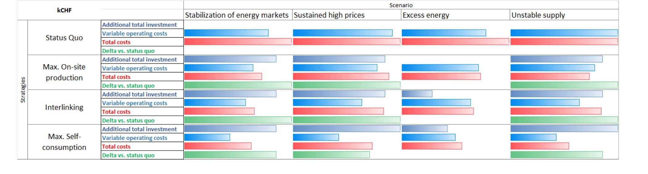KPI-Matrix in kCHF für vier Strategien: Status quo, maximale Eigenerzeugung vor Ort, Verbindung, maximaler Eigenverbrauch, über vier Szenarien: Stabilisierung der Energiemärkte, anhaltend hohe Preise, Energieüberschuss, instabile Versorgung, mit Vergleich von zusätzlicher Gesamtinvestition, variablen Betriebskosten, Gesamtkosten und Delta gegenüber dem Status quo.