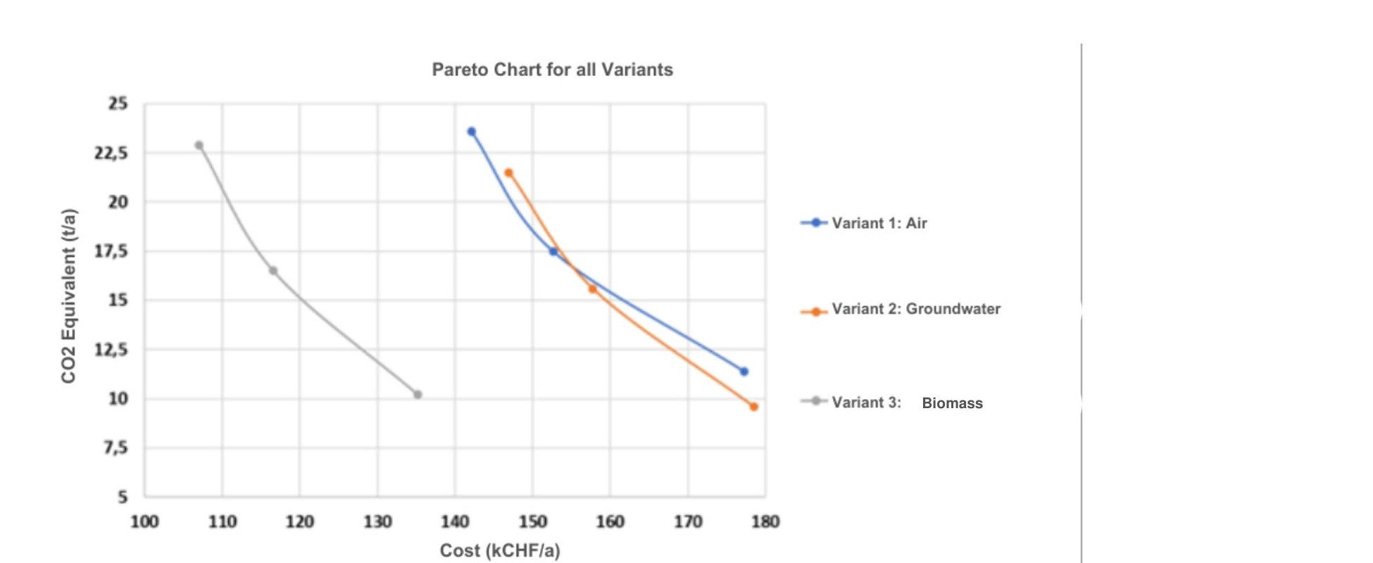 Grafico di Pareto per le tre varianti che rappresenta l'equivalente CO₂ in tonnellate all'anno in funzione del costo in kCHF all'anno per la Variante 1 pompa di calore ad aria, la Variante 2 pompa di calore su falda freatica e la Variante 3 biomassa.