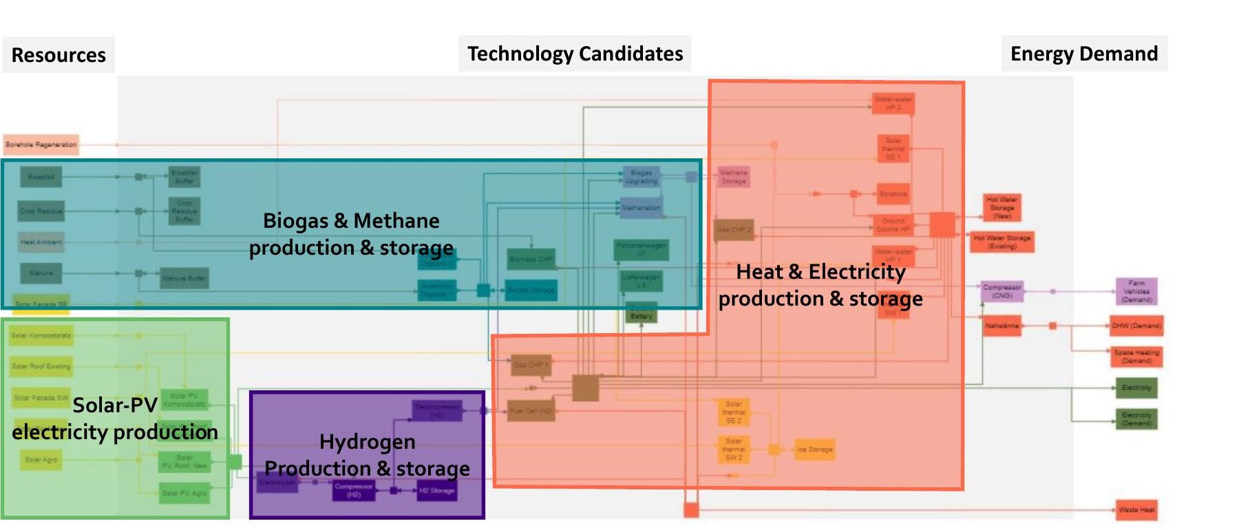 Energiesystemdiagramm für den Standort Neuhof: Technologien gruppiert in Solar-PV-Stromproduktion, Biogas- und Methanproduktion samt Speicherung, Wasserstoffproduktion und -speicherung sowie Wärme- und Stromproduktion und -speicherung, verknüpft zwischen Ressourcen links und Energiebedarf rechts.