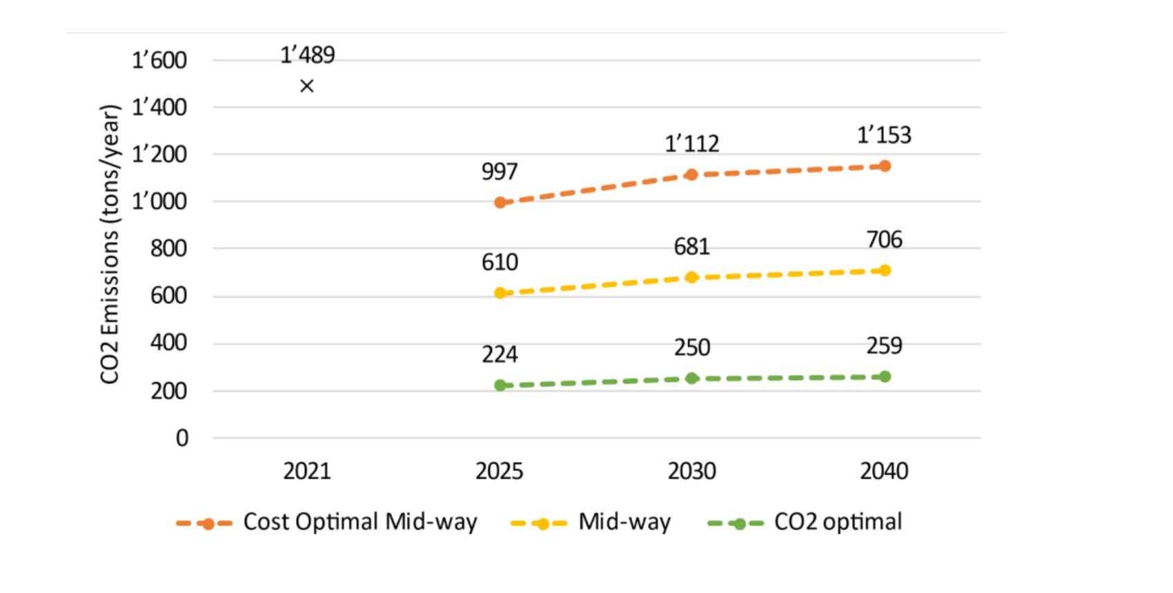 Emissioni di CO₂ in tonnellate all'anno per gli scenari ottimizzato sui costi, intermedio e ottimizzato sulla CO₂ nel 2021, 2025, 2030 e 2040, a partire da 1'489 nel 2021 e raggiungendo 259 per lo scenario ottimizzato sulla CO₂ nel 2040.