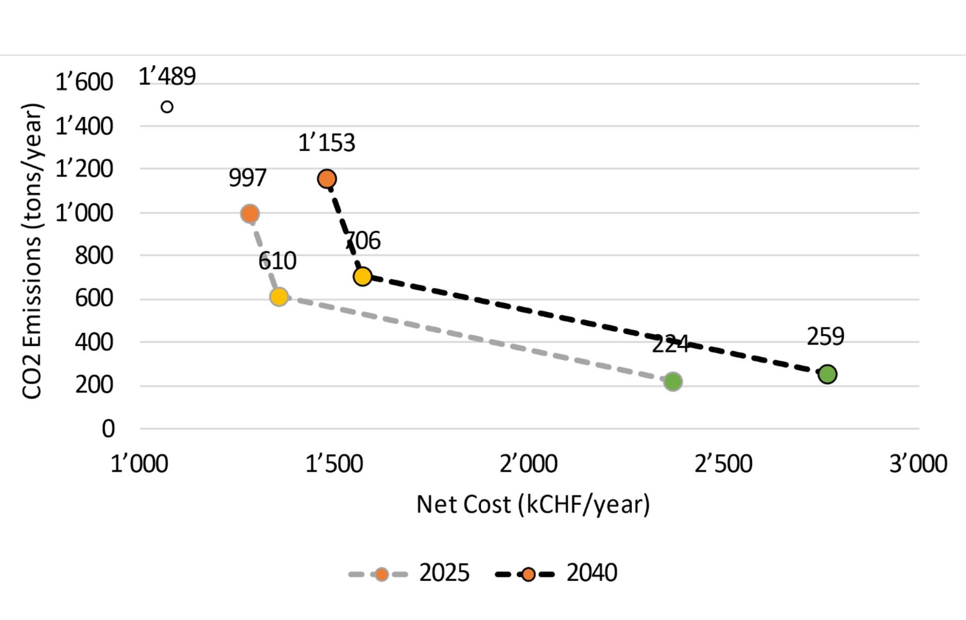 Fronte di Pareto che rappresenta le emissioni di CO₂ in tonnellate all'anno in funzione del costo netto in kCHF all'anno, con curve per il 2025 e il 2040 che mostrano il compromesso tra le soluzioni ottimizzata sui costi, intermedia e ottimizzata sulla CO₂.